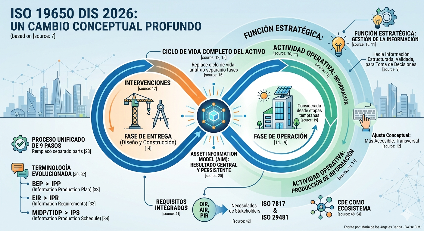 ISO 19650 DIS 2026: hacia una nueva era en la gestión de la información en la construcción